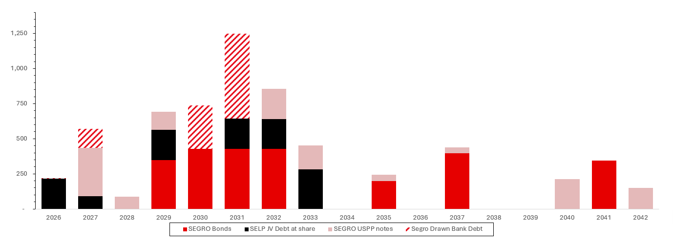 SEGRO Group & JV’s and associates at share, as at: 30 June 2026